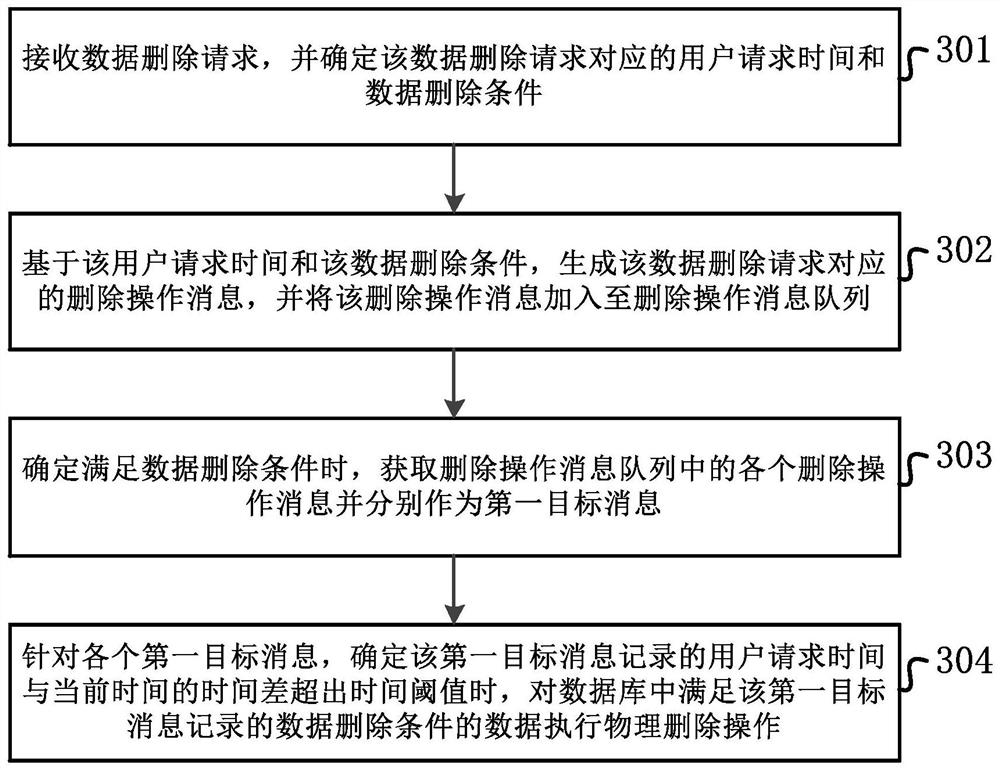 Data processing method, device and apparatus and medium