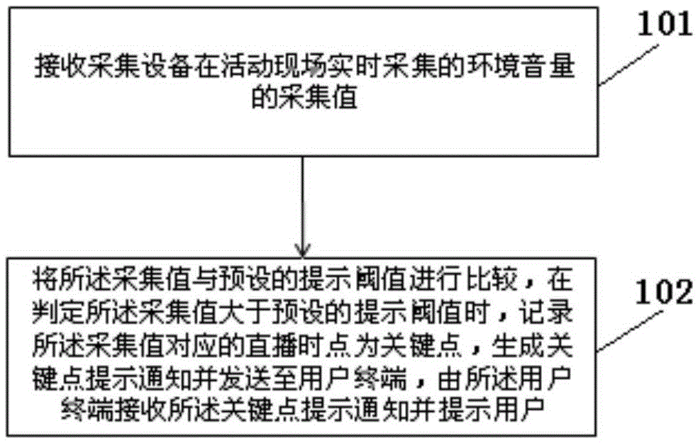 Live broadcast key point hinting method, server, user terminal and system