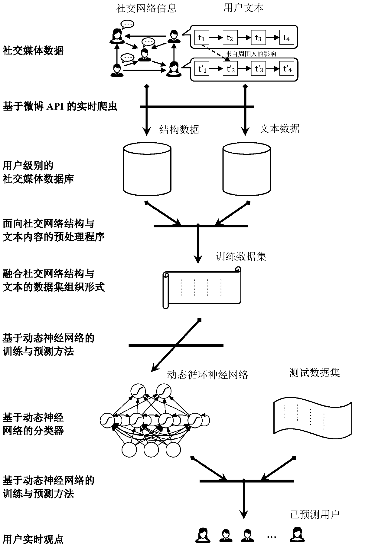 User real-time viewpoint detection method based on social media content and structure