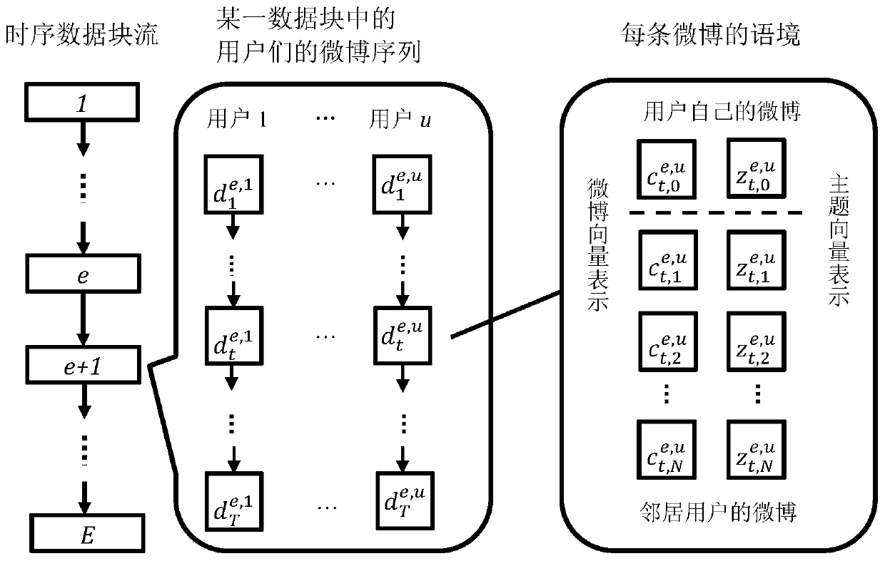 User real-time viewpoint detection method based on social media content and structure