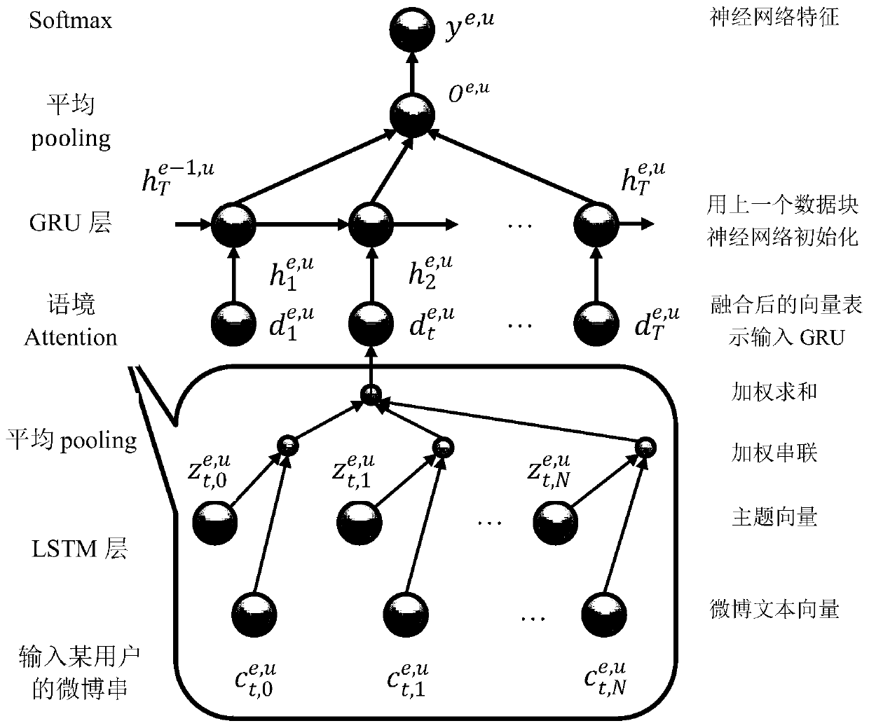 User real-time viewpoint detection method based on social media content and structure