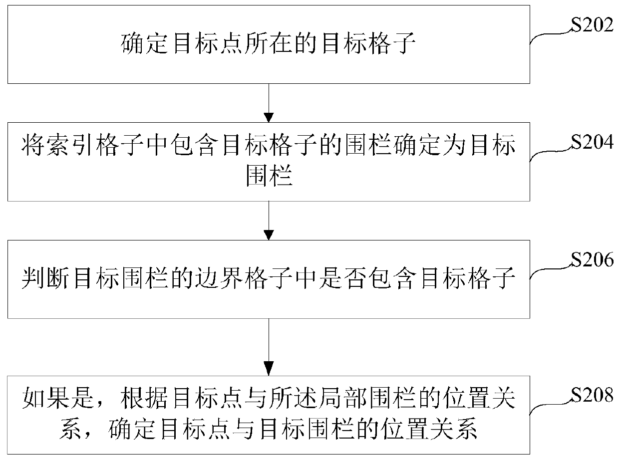 A method, device and electronic device for determining the relationship between a point and a fence