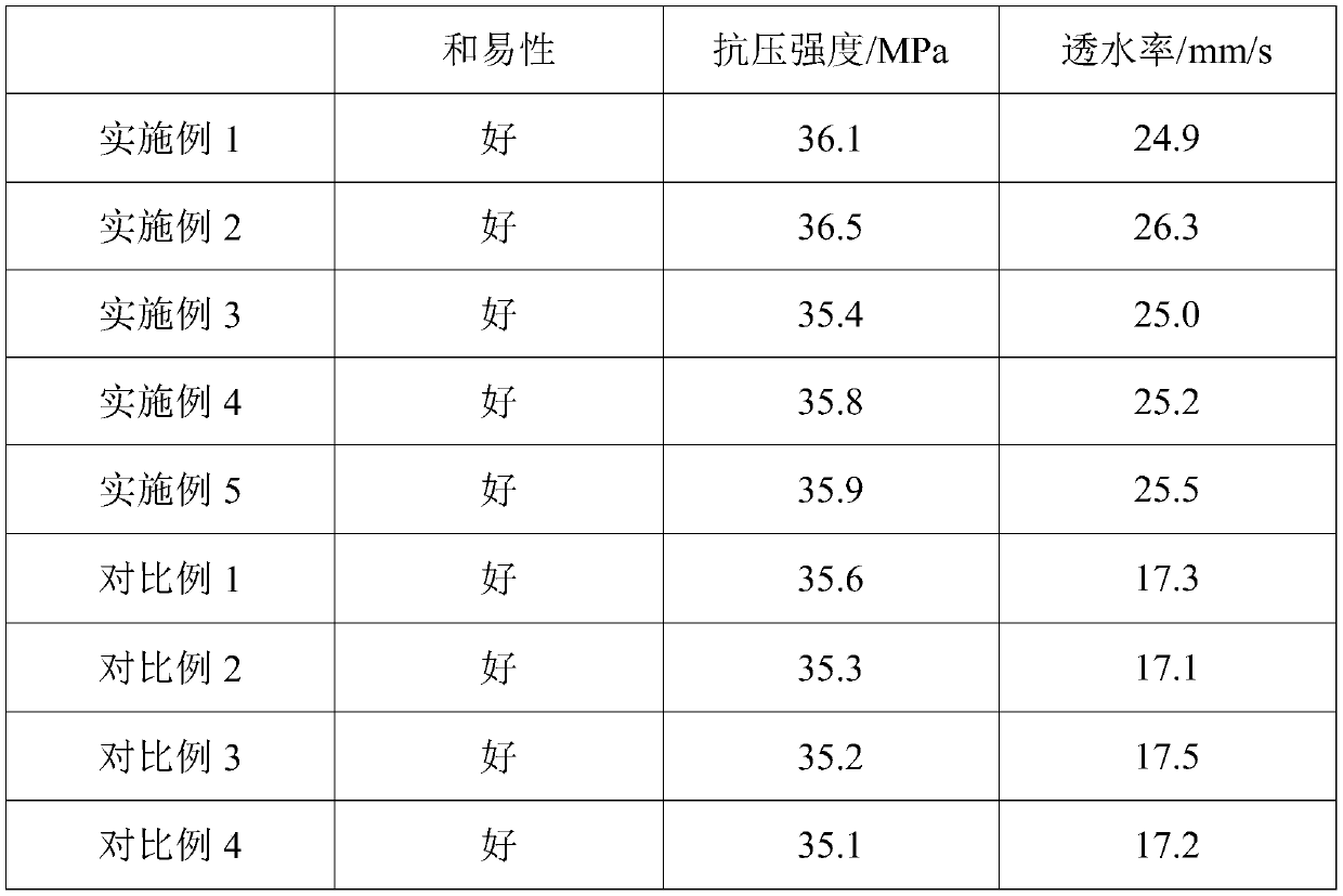 Water-permeable concrete synergist