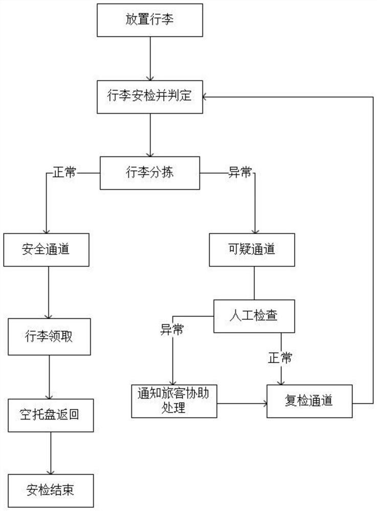 Automatic security check system and security check method