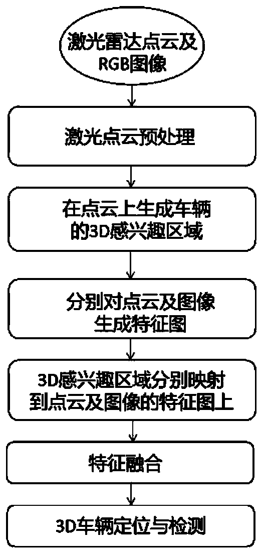 A 3D vehicle detection method based on multi-sensor fusion