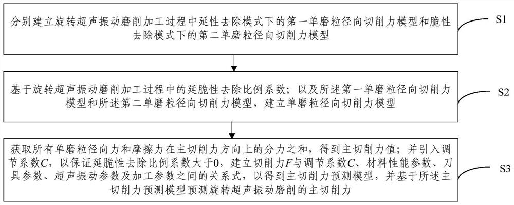 A Cutting Force Prediction Method for Rotary Ultrasonic Vibratory Grinding