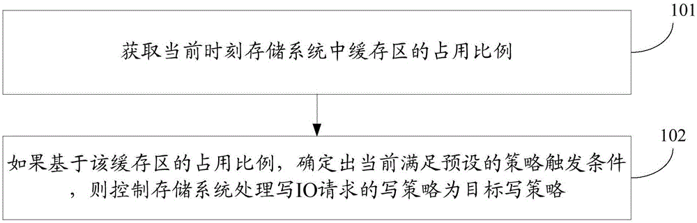 Write policy control method and apparatus