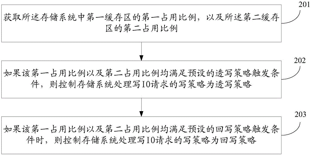 Write policy control method and apparatus