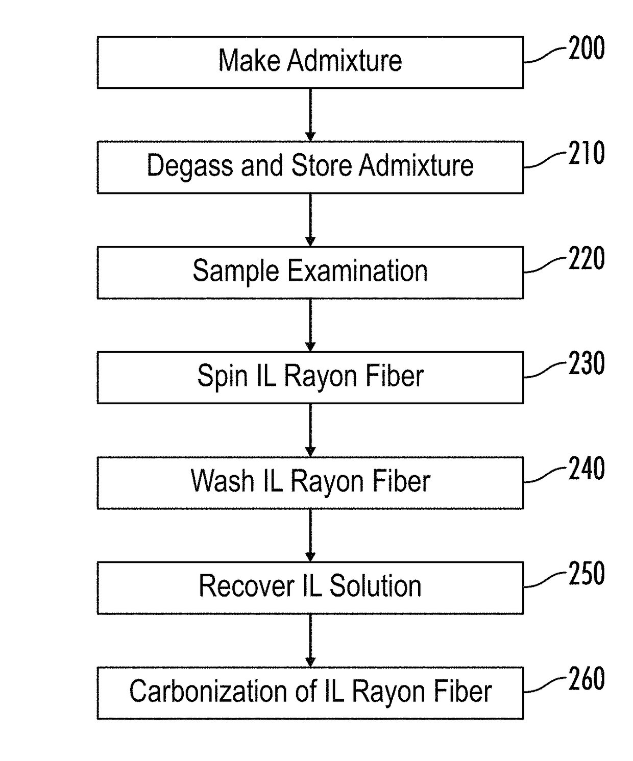 Methods and systems for making carbon fibers for high temperature applications