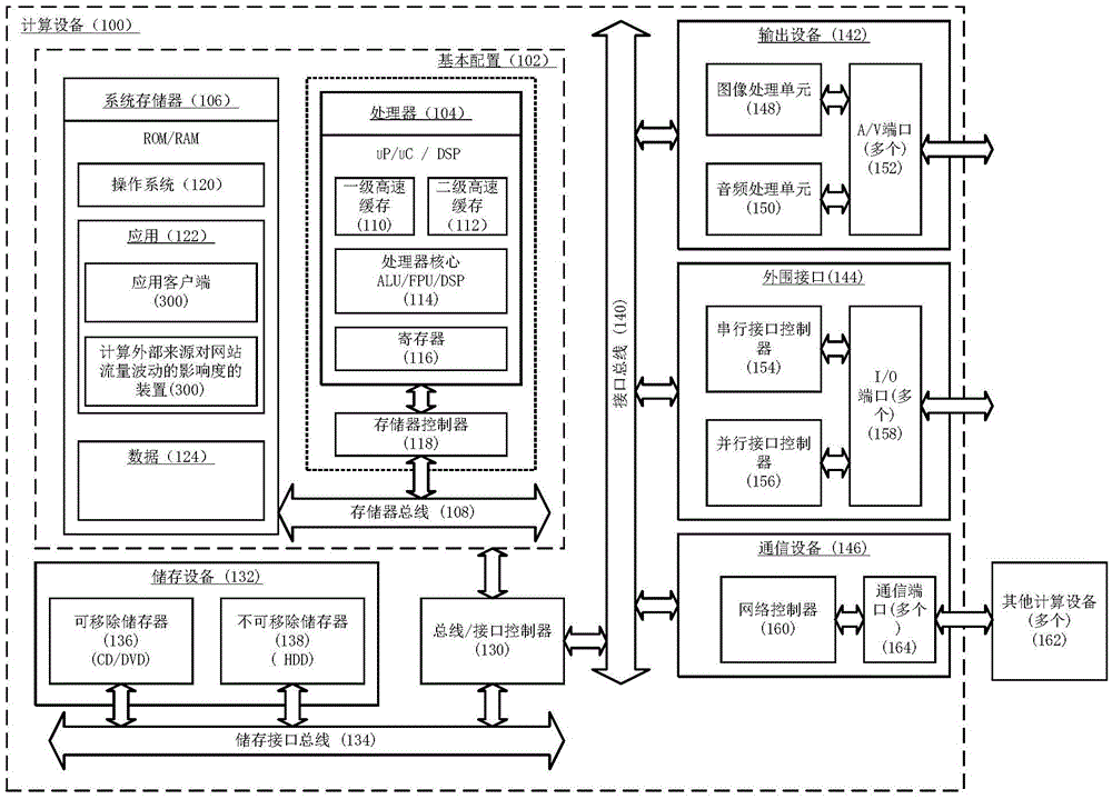 Method and device for computing influence degree of external sources on website traffic fluctuation