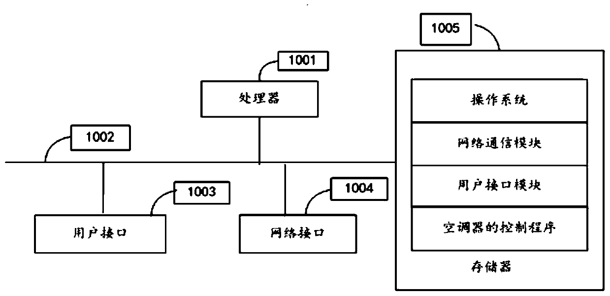 Control method of air conditioner, air conditioner and computer storage medium