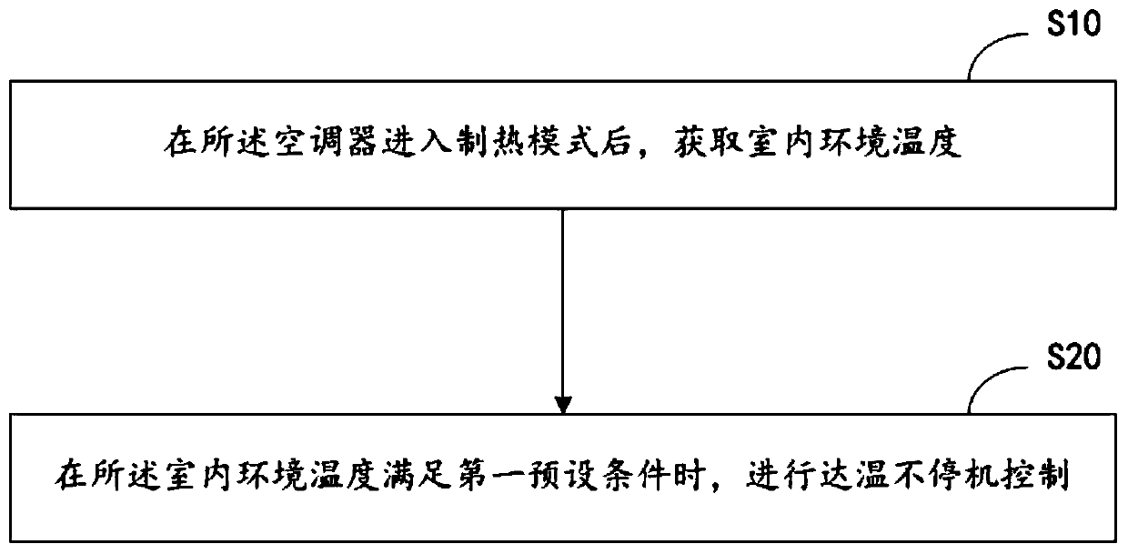 Control method of air conditioner, air conditioner and computer storage medium