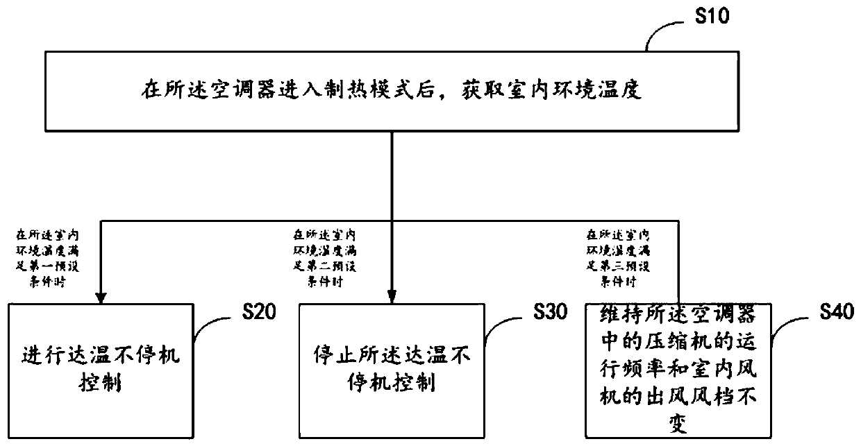 Control method of air conditioner, air conditioner and computer storage medium