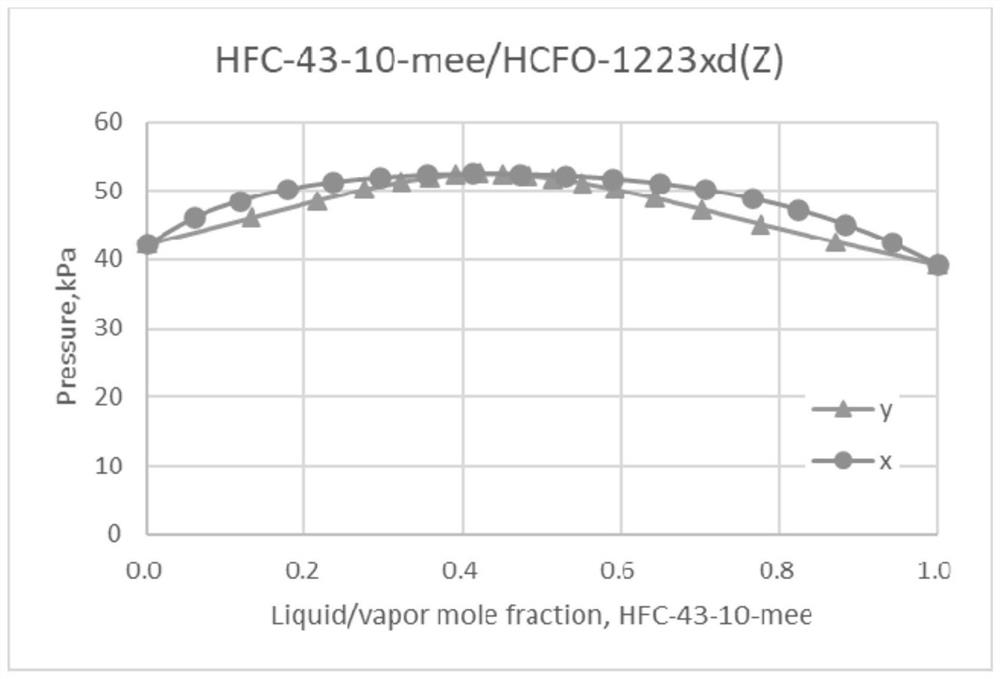 Azeotropic or azeotrope-like composition and preparation method thereof