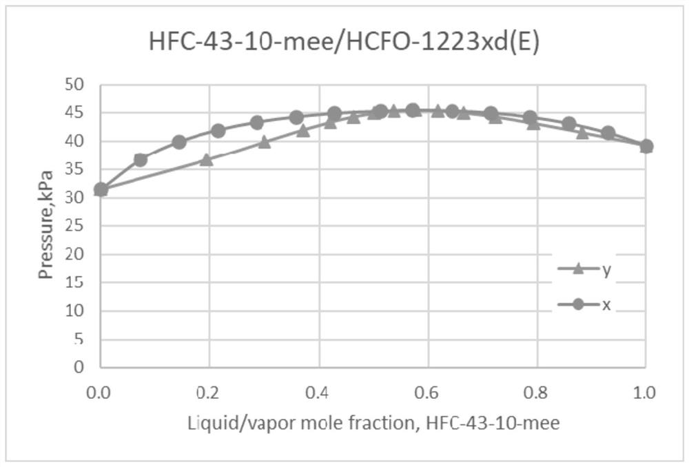 Azeotropic or azeotrope-like composition and preparation method thereof