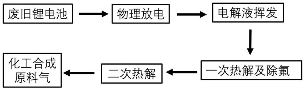 Harmless and resourceful treatment method for waste lithium battery electrolyte