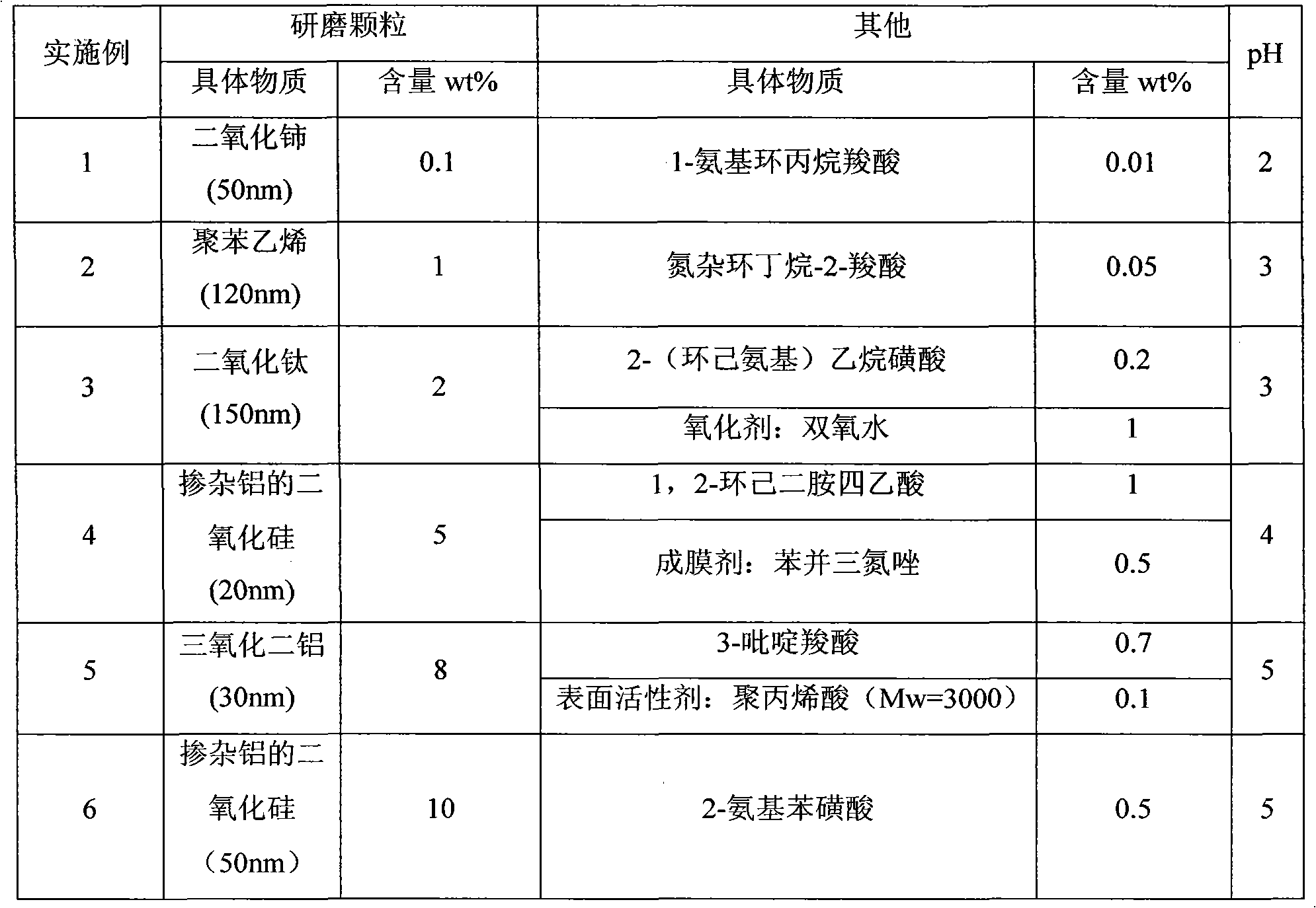 Chemically-mechanical polishing solution