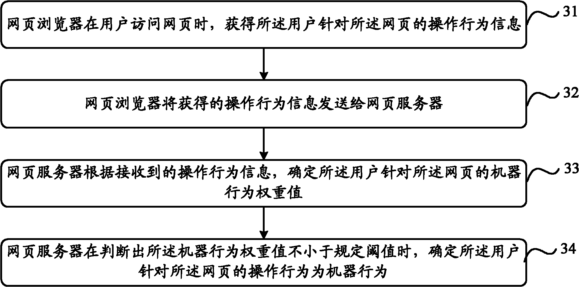 Machine behavior determining method, webpage browser and webpage server