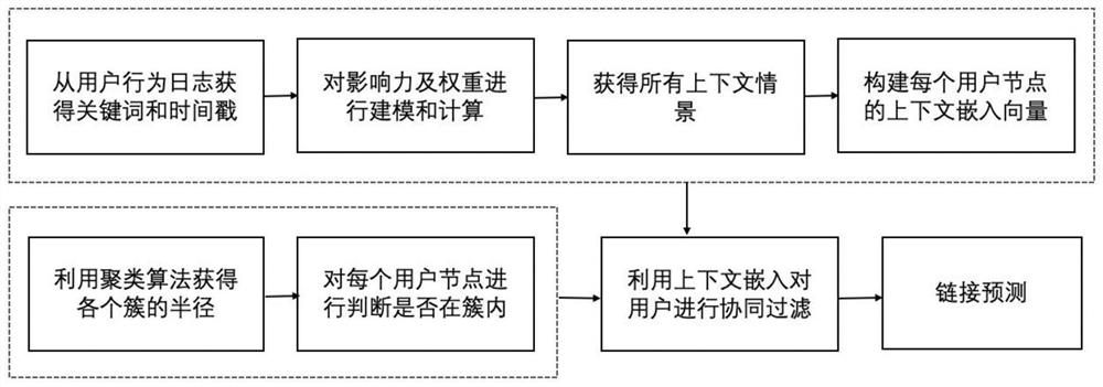 Link prediction method in social network