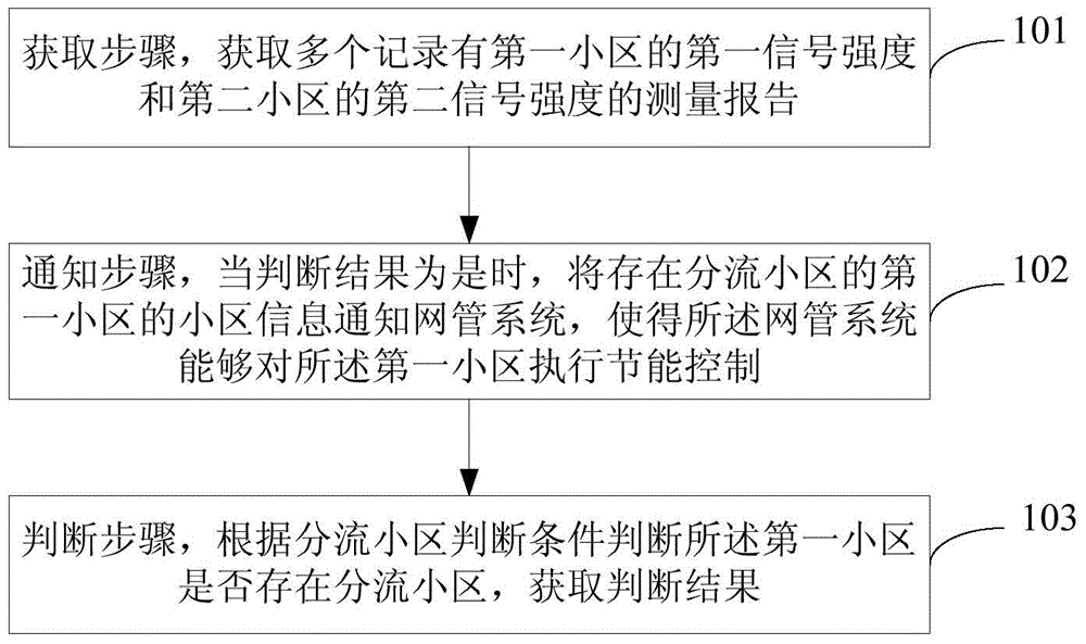 Cell discovery method and apparatus, and energy saving control method and apparatus