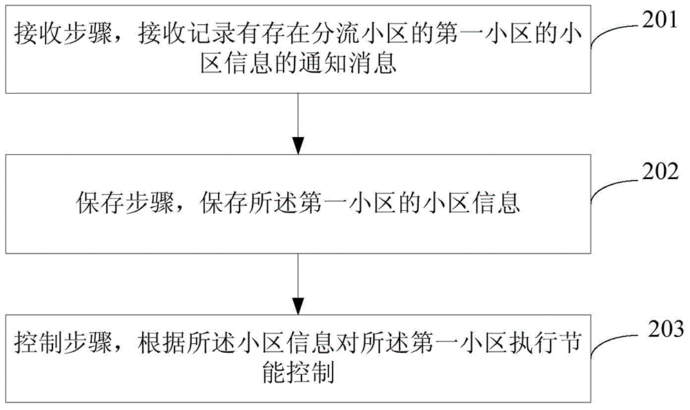 Cell discovery method and apparatus, and energy saving control method and apparatus