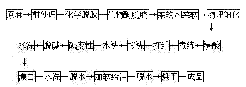 Processing method for refining jute fiber