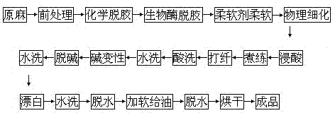 Processing method for refining jute fiber