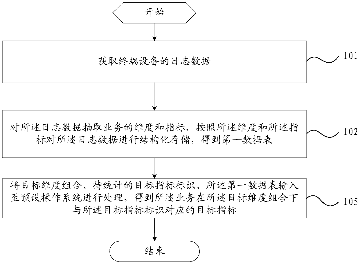 Service index obtaining method and device, server and computer readable storage medium