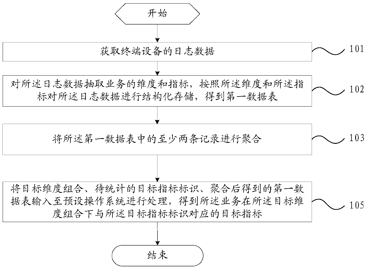 Service index obtaining method and device, server and computer readable storage medium