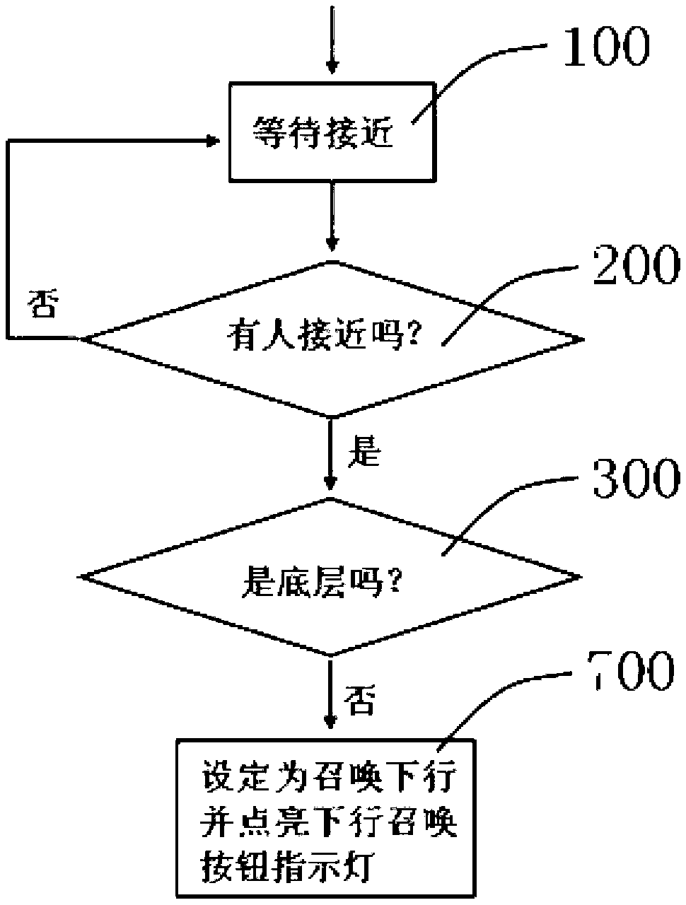 Method for automatically calling elevator