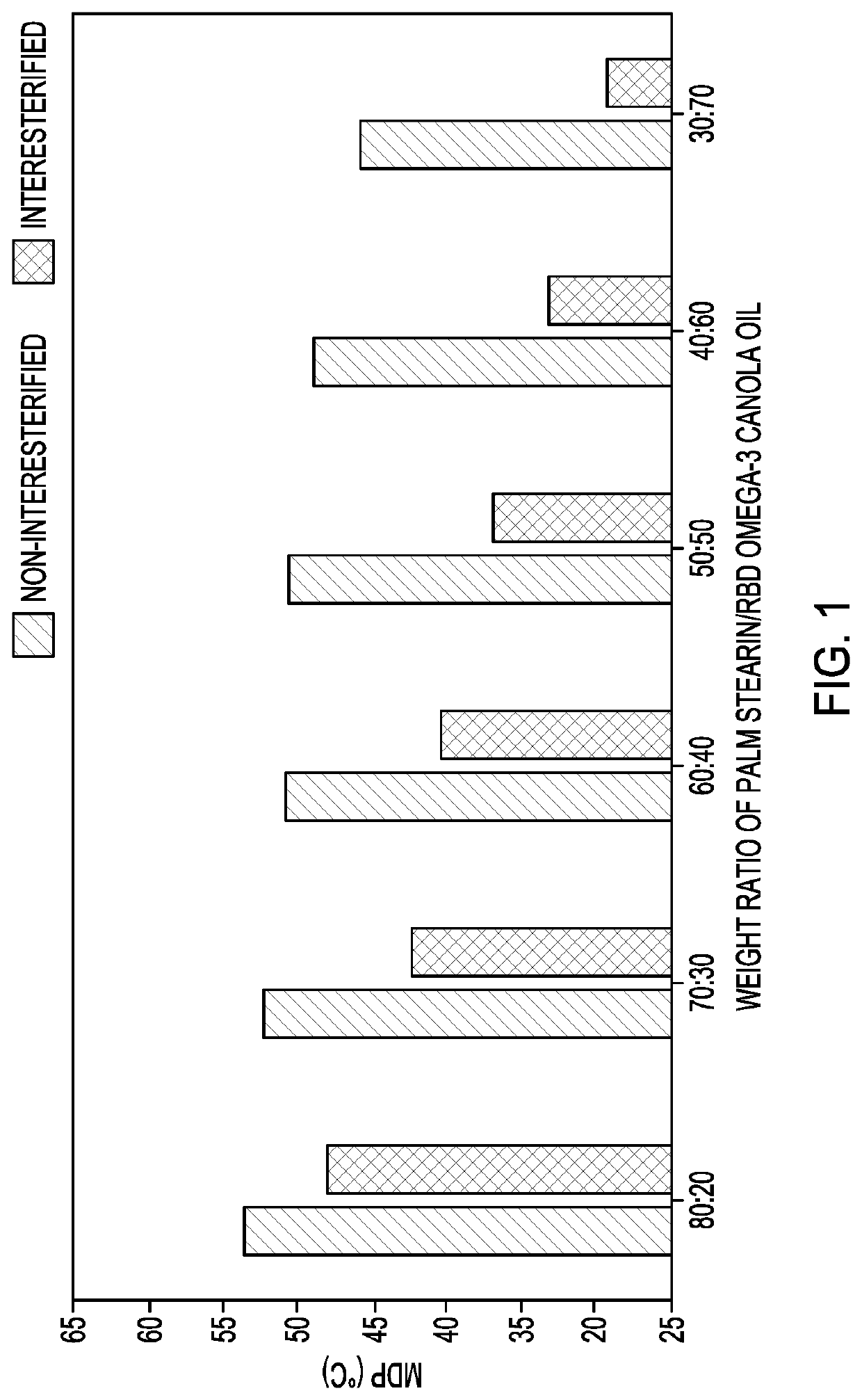 Modified Triglyceride Including Omega-3 Fatty Acid Residue