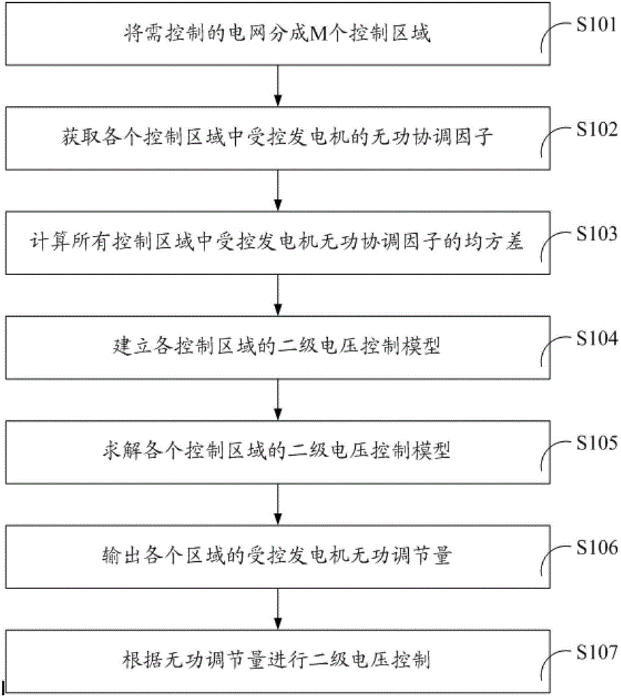 Secondary voltage control method and device for controlling reactive power of generator to be uniform