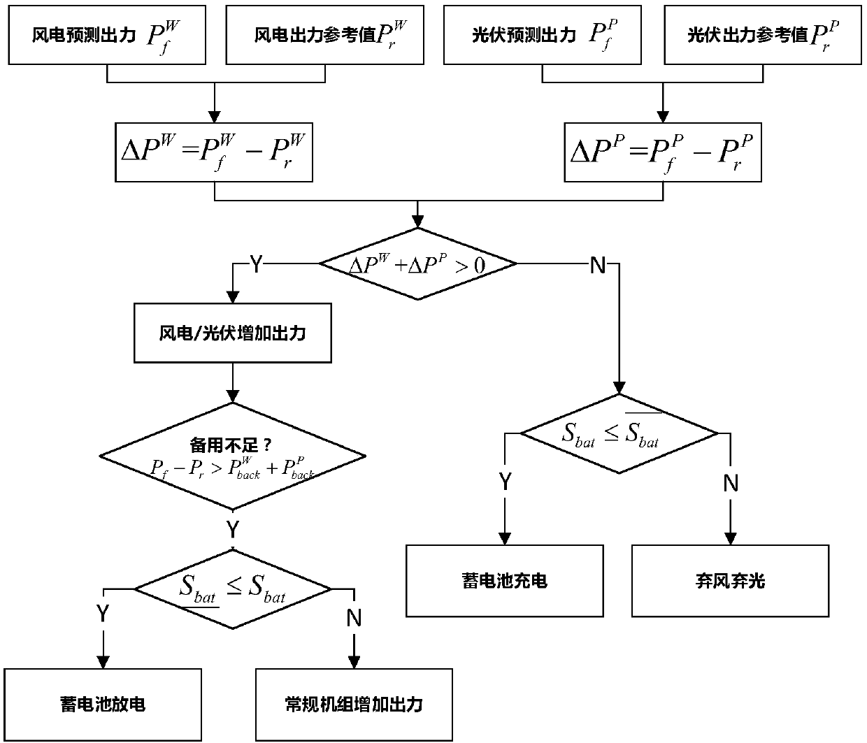 Optimized scheduling method for wind-solar storage hybrid system