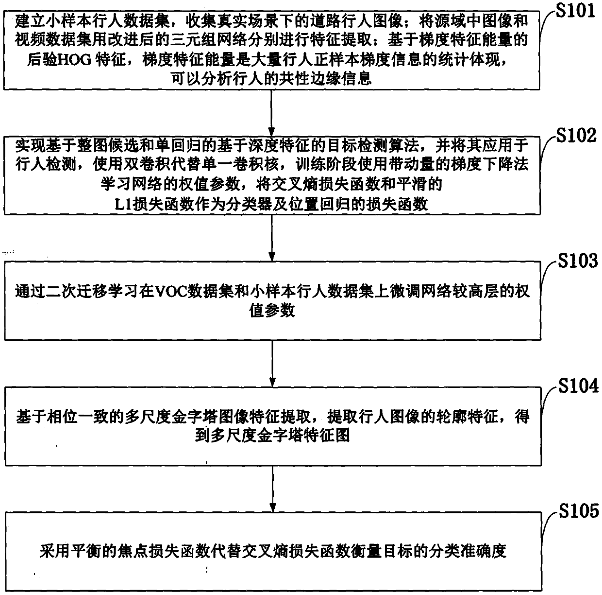 Pedestrian target detection and recognition method based on monocular vision and deep learning