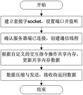 Internet-based remote distributed control system and method