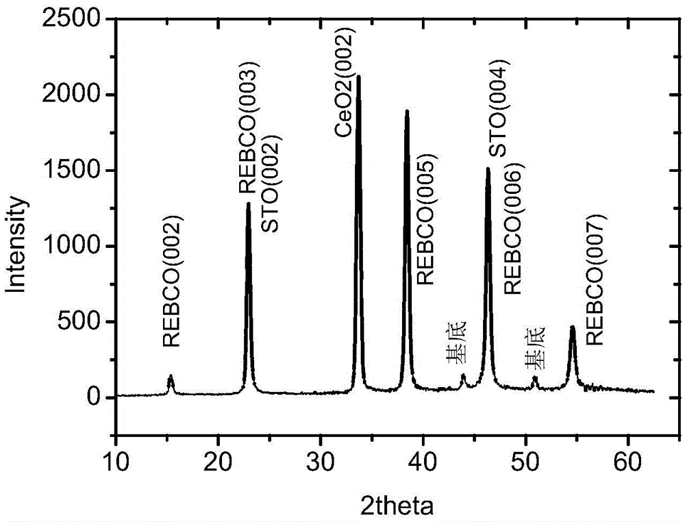 High-performance REBCO multilayer film, application and preparation method for high-performance REBCO multilayer film