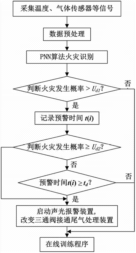 A fire detection and alarm system and method for confined spaces based on electronic nose technology