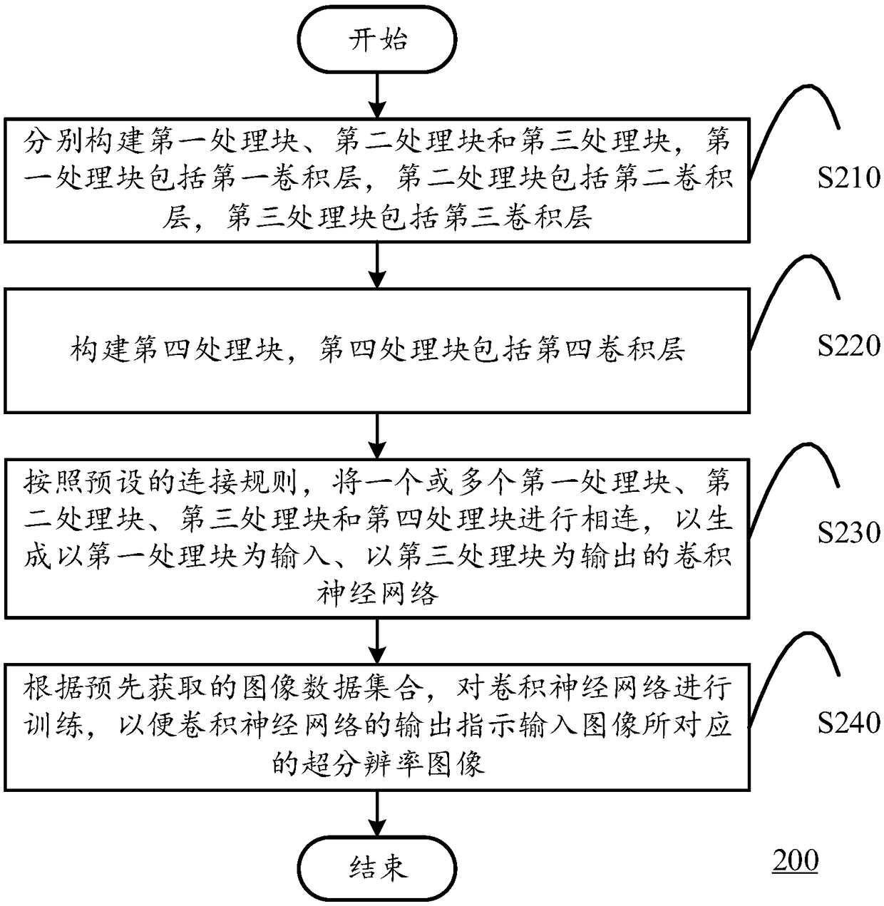 A convolution neural network generation method and a super-resolution method of an image