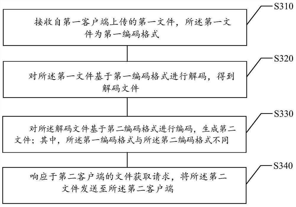 Method, device, electronic device and storage medium for improving system security