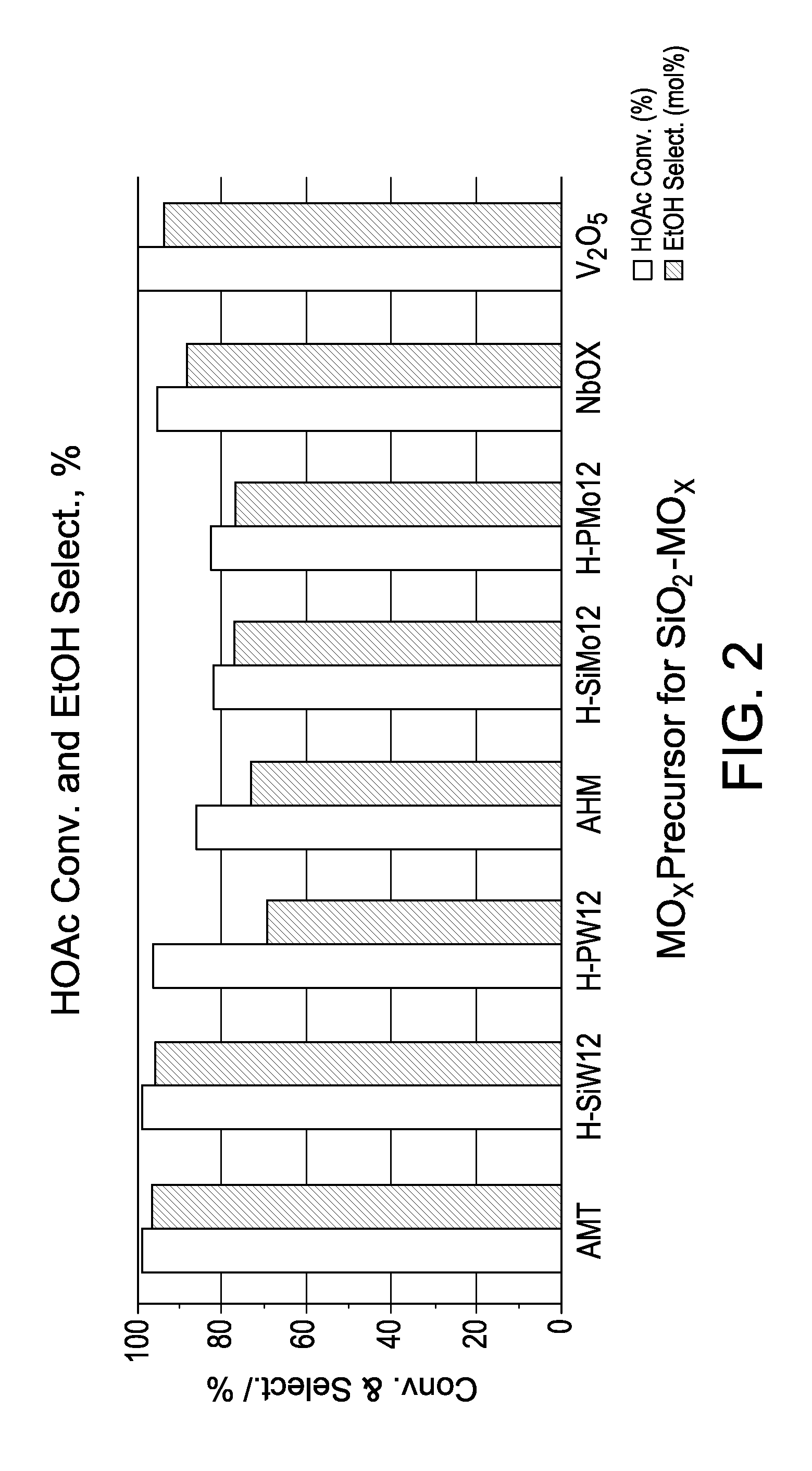 Hydrogenation Catalysts Prepared from Polyoxometalate Precursors and Process for Using Same to Produce Ethanol