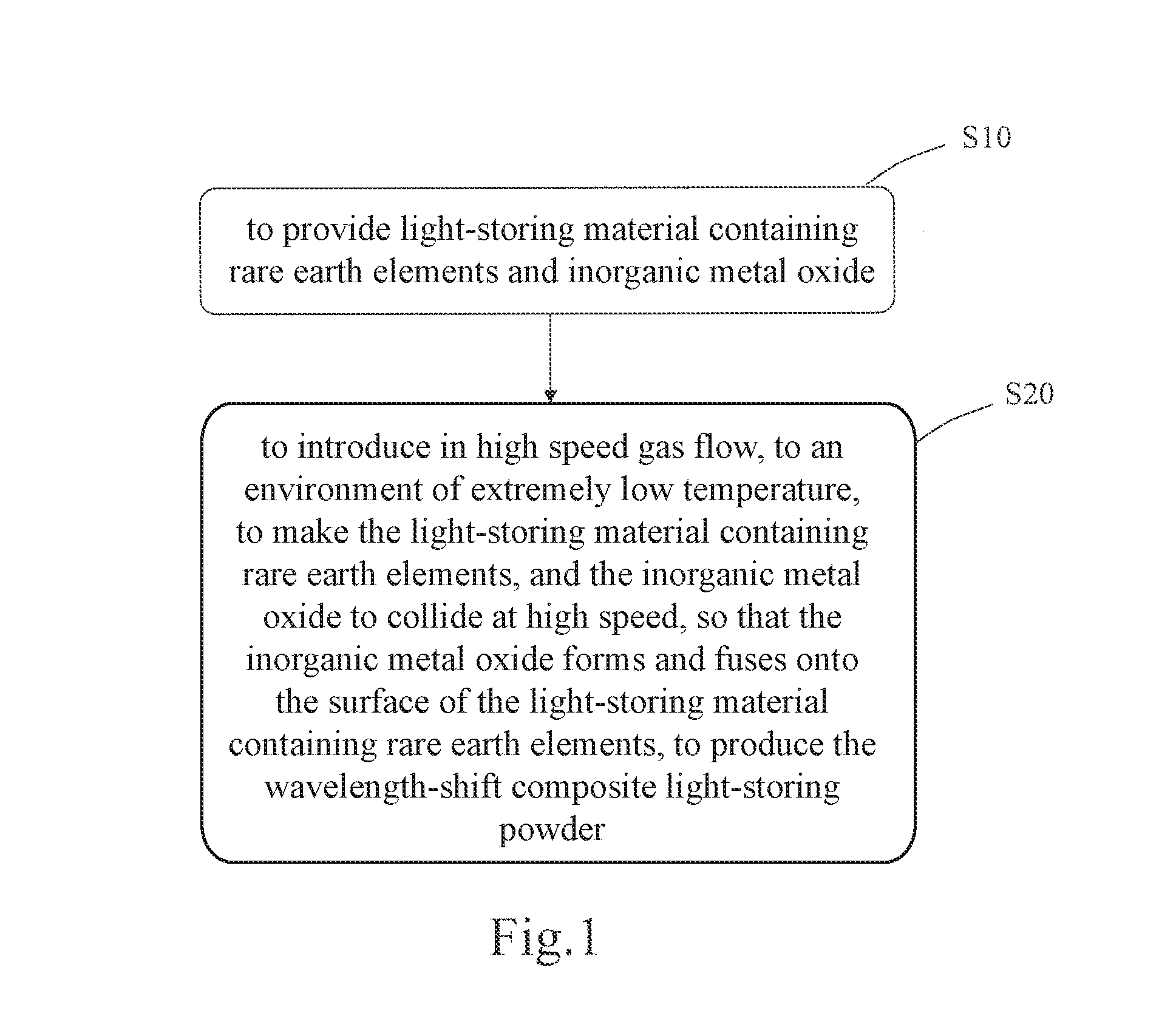 Wavelength-shift composite light-storing powder and method of manufacturing and applying the same