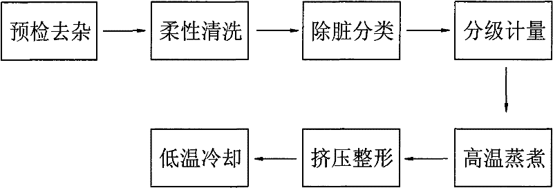 Sea cucumber pretreatment technology for mechanically processing and corresponding equipment thereof