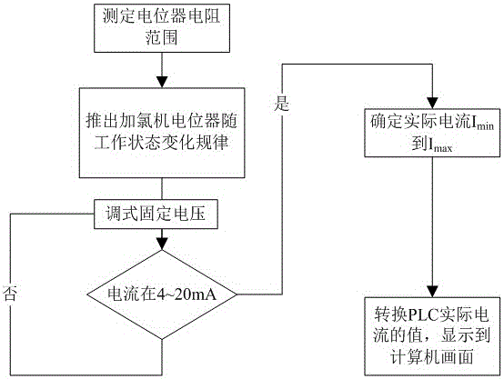 An Automatic Control Method of Chlorinator Opening Based on Analog Feedback