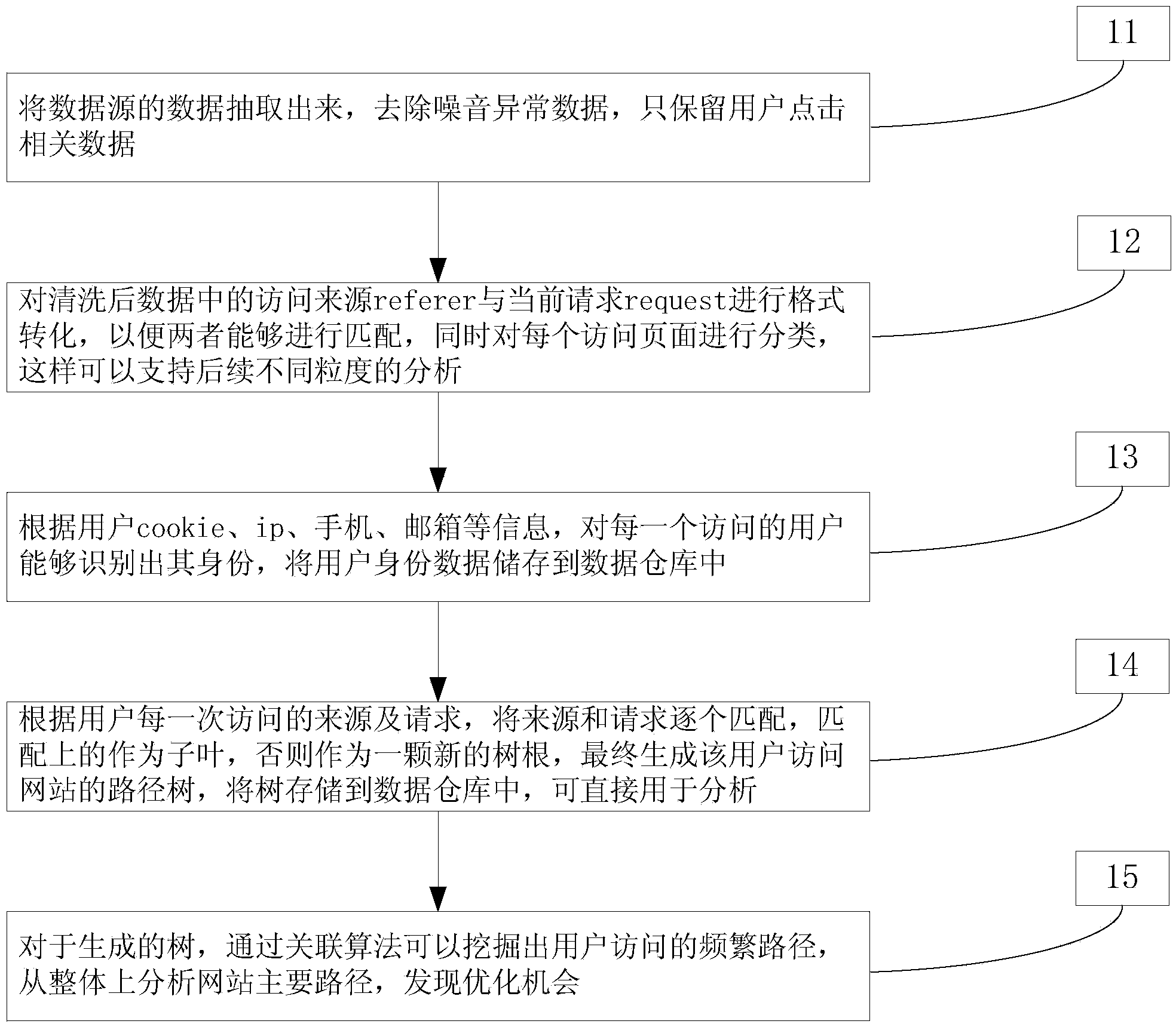 Analysis method and system for website user access path