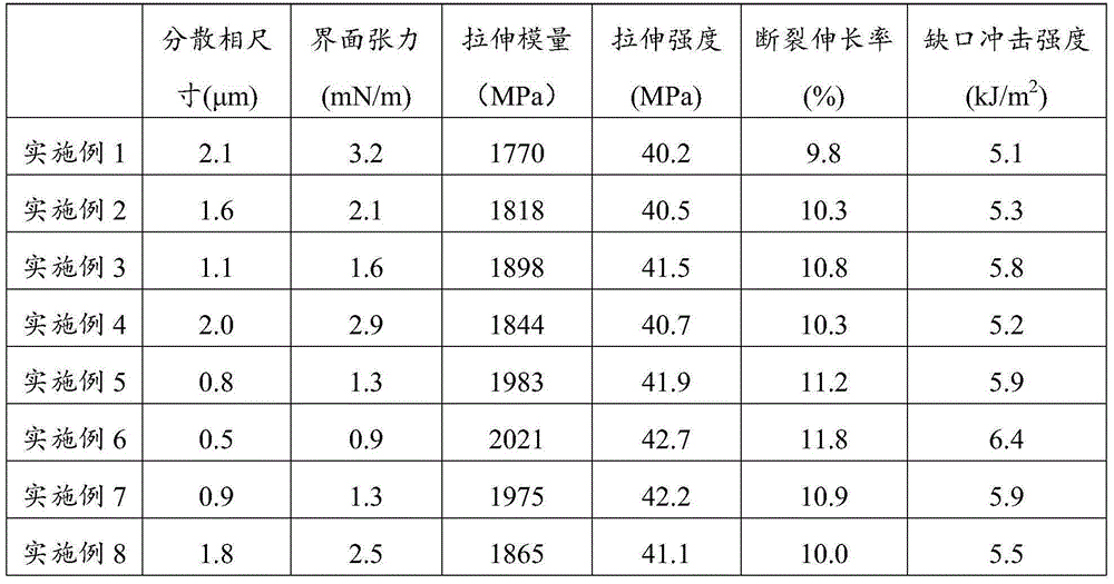 Polypropylene/polystyrene alloy and preparation method thereof