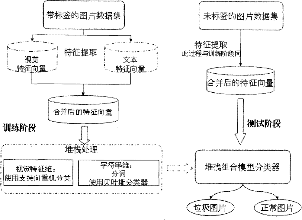 Method for detecting image spam email by picture character and local invariant feature