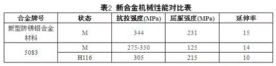 A kind of antirust aluminum alloy material