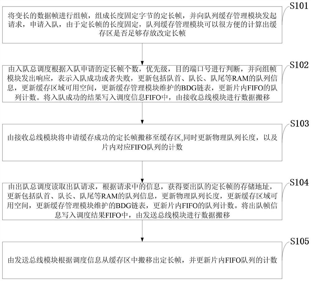 Queue buffer management method, system, storage medium, computer equipment and application