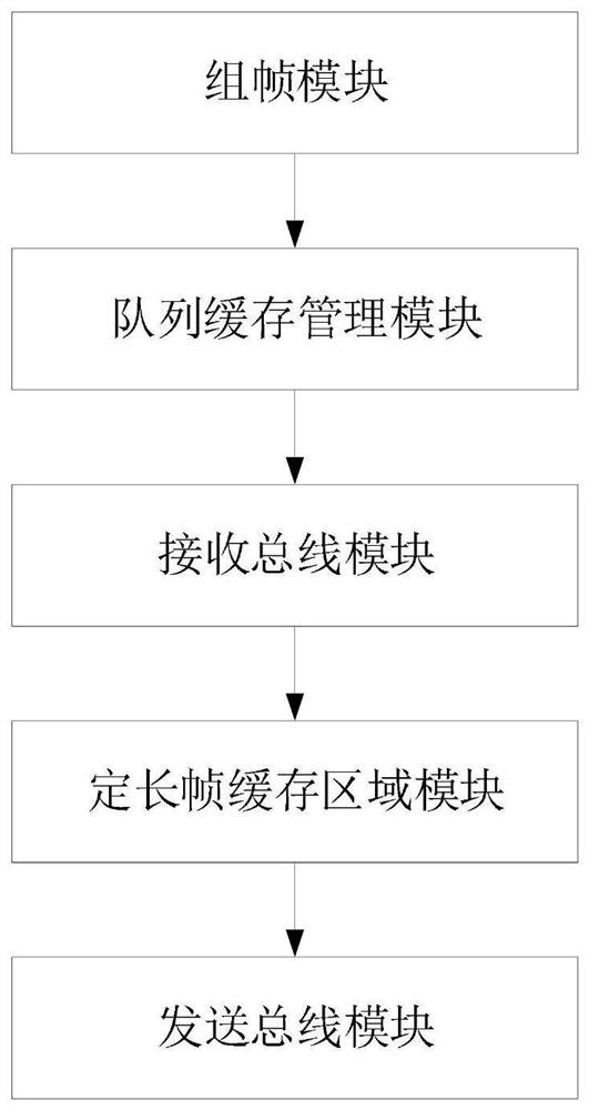 Queue buffer management method, system, storage medium, computer equipment and application