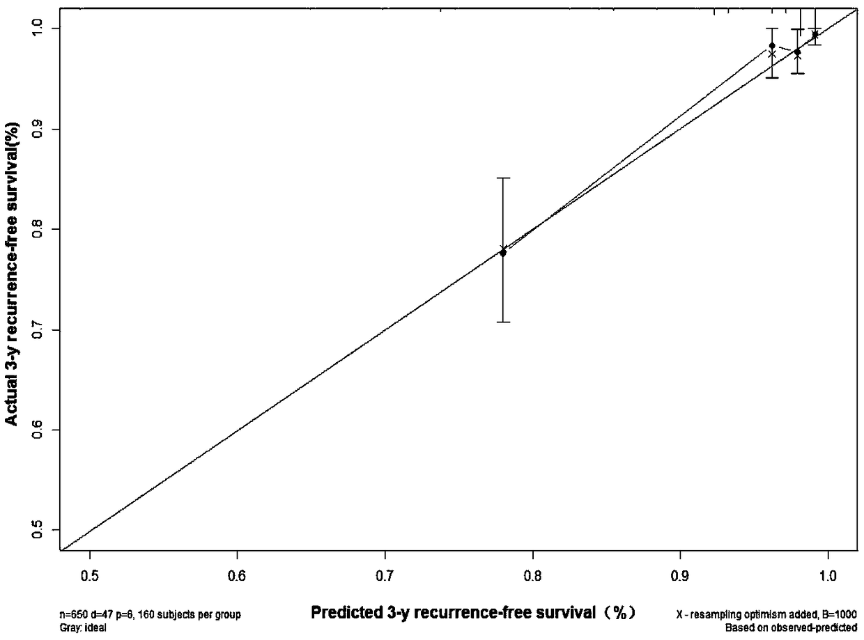 Kit for helping to determining recurrent risk of endometrial cancer